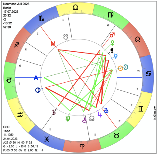 Monatshoroskop Juli 2023 | Astrologie & Horoskop